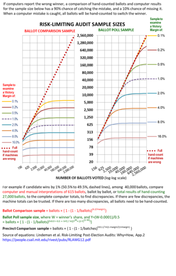 Sample sizes depend on: winning margin, number of ballots voted, confidence level, and type of audit. Election Audit Sizes.png