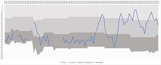 The performance of Empoli in the Italian football league structure since the first season of a unified Serie A (1929/30).