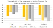 Миниатюра для Файл:Energy levels of outermost orbitals of Hs and Os.jpg