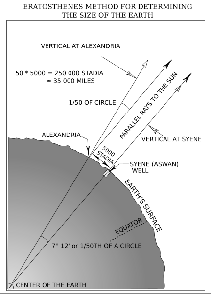 File:Eratosthenes' method for determining the size of the Earth.svg