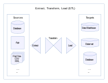 Extract, transform, load (ETL) - the typical import procedure into databases Extract, Transform, Load Data Flow Diagram.svg