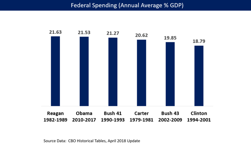 File:Federal Spending by President - Carter to Obama - v1.png