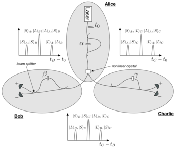 Two-photon quantum secret sharing (QSS) setup via spontaneous parametric down-conversion (SPDC) Figure QSS tittel 2001.png