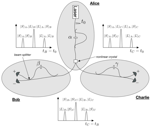 Two-photon quantum secret sharing (QSS) setup via spontaneous parametric down-conversion (SPDC) Figure QSS tittel 2001.png