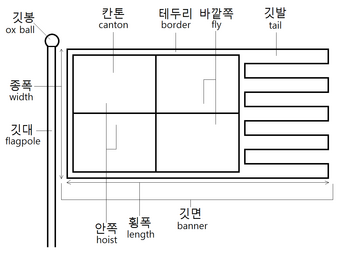 상징 기: 기의 부위, 기의 종류, 각주