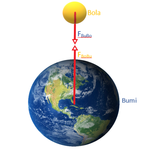 File:Gaya Aksi Reaksi pada Bumi dan Bola.png