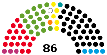 District council with 86 seats as elected in 2020

.mw-parser-output .legend{page-break-inside:avoid;break-inside:avoid-column}.mw-parser-output .legend-color{display:inline-block;min-width:1.25em;height:1.25em;line-height:1.25;margin:1px 0;text-align:center;border:1px solid black;background-color:transparent;color:black}.mw-parser-output .legend-text{}
Left  : 3 seats

SPD  : 18 seats

Green  : 19 seats

Pirates  : 1 seat

Volksabstimmung  : 1 seat

FDP  : 5 seats

FW  : 1 seat

CDU  : 34 seats

AfD  : 4 seats Germany Rhein-Sieg-Kreis Kreistag 2020.svg