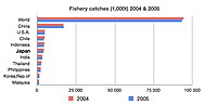 Global fish catch in Japan Global fish catch 2004 & 2005.jpg