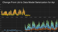 Grafana Wikidata calls to serialization code (move from Lib to Data Model).png