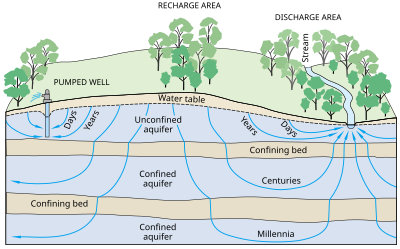 Schematic of an aquifer showing confined zones, groundwater travel times, a spring and a well Groundwater flow.svg