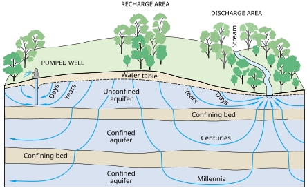 Graphic on Groundwater Flow Groundwater flow.svg