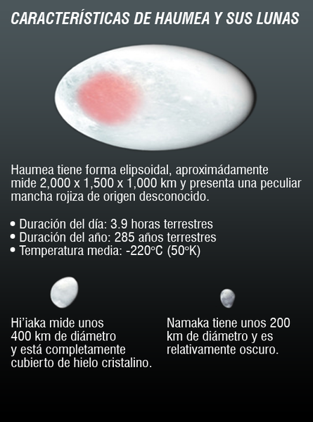 File:Haumea y sus lunas.png