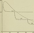 Injury, recovery, and death, in relation to conductivity and permeability (1922) (14779949861).jpg