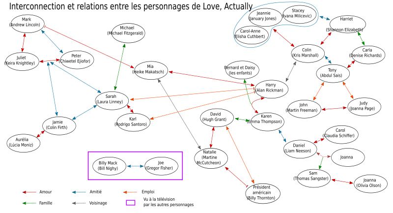 File:Interconnections dans Love, Actually-fr.svg