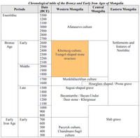 Chronological table of the Bronze and Early Iron Ages of Mongolia.[37]