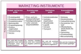 Unter Marketinginstrumenten ve