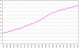 Marshall Adaları'nın demografik gelişimi