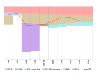 Historical chart of Miami's regular season performance within the American soccer pyramid Miami FC Historic League Performance.png
