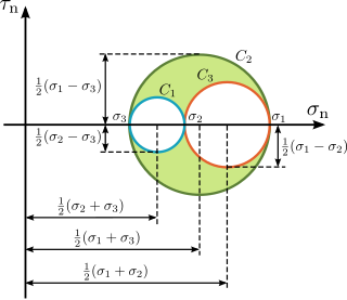 <span class="mw-page-title-main">Mohr's circle</span> Geometric civil engineering calculation technique