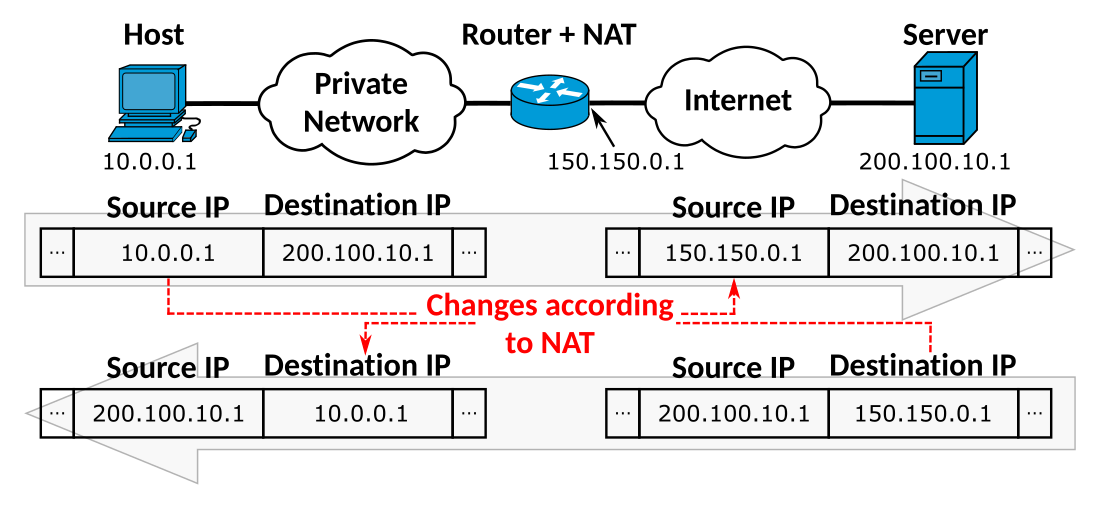 Network address translation