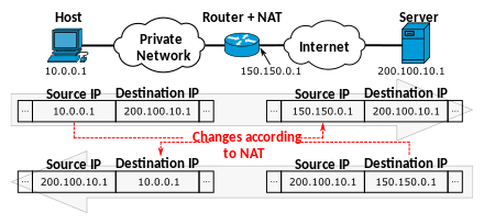 Levendig Schatting Extremisten Network address translation - Wikiwand