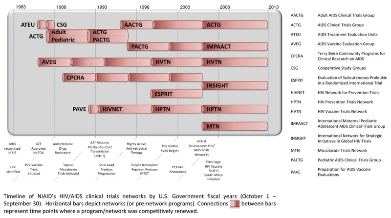 File:NIAID HIV AIDS clinical trials networks.webp