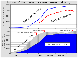 Global history of the use of nuclear power. The Three Mile Island accident is one of the factors cited for the decline of new reactor construction. Nuclear power history.svg
