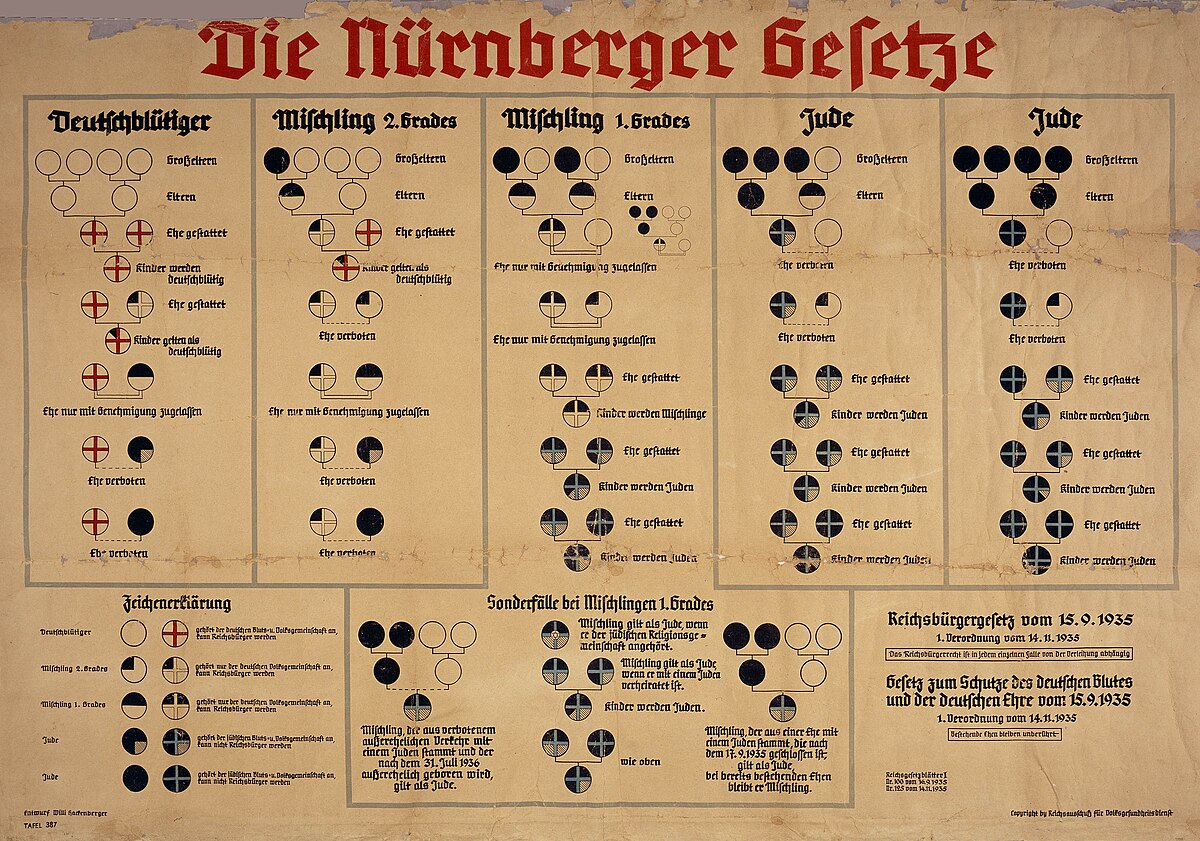 Hitler Oculto: Séptima Legislatura 1200px-Nuremberg_laws_Racial_Chart