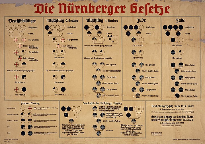 1935 Chart from Nazi Germany used to explain the Nuremberg Laws. The Nuremberg Laws of 1935 employed a pseudo-scientific basis for racial discrimination against Jews. People with four German grandparents (white circles) were of "German blood", while people were classified as Jews if they were descended from three or more Jewish grandparents (black circles in top row right). Either one or two Jewish grandparents made someone a Mischling (of mixed blood). The Nazis used the religious observance of a person's grandparents to determine their race.