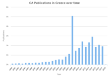 Growth of open access publications in Greece, 1990-2018 Open access publications in Greece 1990 to 2018 OpenAIRE.png