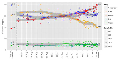 Opinion Polling during the 2015 Canadian Federal Election