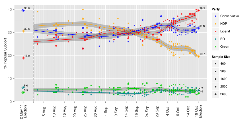 File:Opinion Polling during the 2015 Canadian Federal Election.svg
