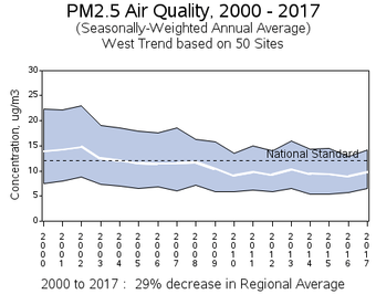 Air quality trends in the western United States ParticulateTrendWestUS.png