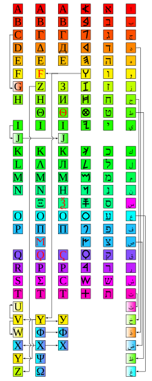 Each letter of Phoenician gave way to a new form in its daughter scripts. Left to right: Latin, Greek, Cyrillic, Phoenician, Hebrew, Arabic. Phonizisch-6Sprachen.svg