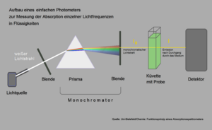 Photometer mit Monochromator.png