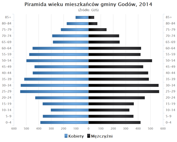 Piramida wieku Gmina Godow.png