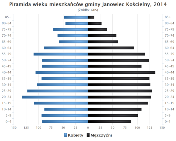 Piramida wieku Gmina Janowiec Koscielny.png