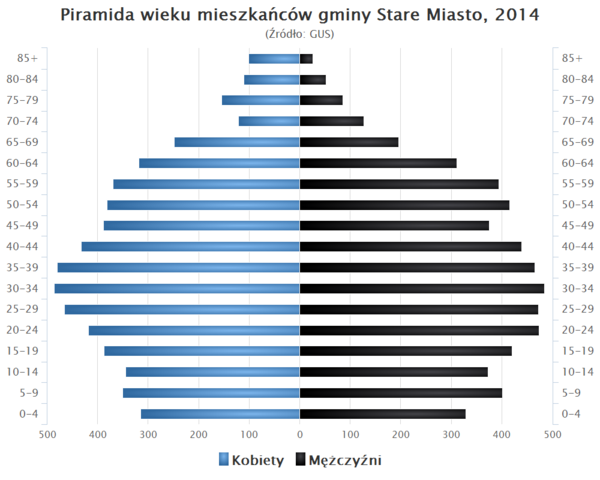 Piramida wieku Gmina Stare Miasto.png