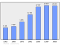 Graphique illustrant l'évolution de la population de la commune de Ploemeur entre 1962 et 2008.