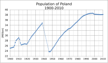 Population of Poland 1900-2010 Population of Poland.svg