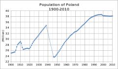 Population of Poland from 1900 to 2010 in millions of inhabitants Population of Poland.svg