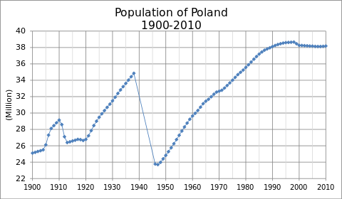 Population of Poland from 1900 to 2010 in millions of inhabitants