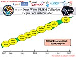 Slayt, şirketleri ve PRISM programının başladığı tarihi gösterir.
