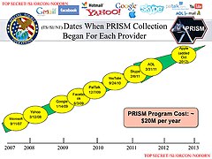 Dates each content provider joined PRISM.