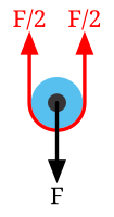図 1 - 滑車の方程式の基本。滑車の軸にかかる力 F は、その滑車を支えている線（ロープ）の両端にかかる張力の総和と等しく、平衡状態では両端の張力は等しい。