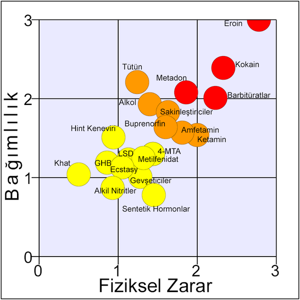 File:Rational scale to assess the harm of drugs (mean physical harm and mean dependence) tr.PNG