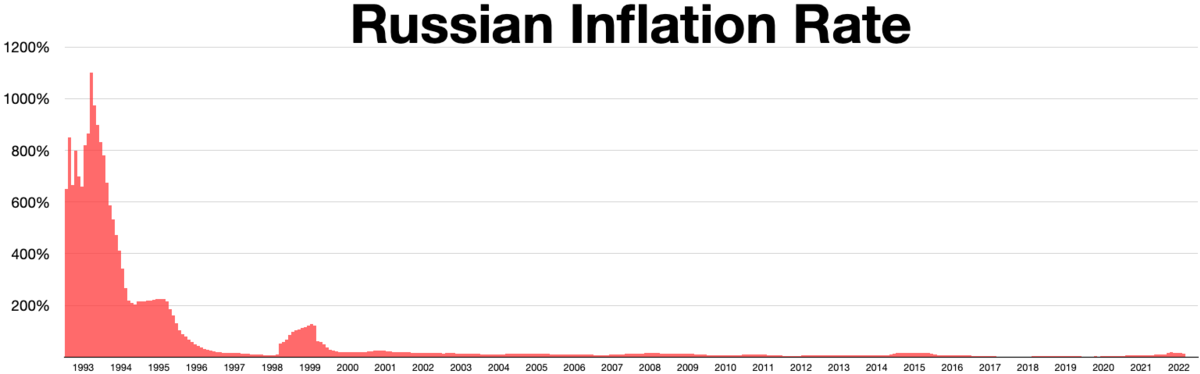 1993 2023 россия. Inflation rate. Russian inflation rate. Inflation rates Russia. Inflation in Russia 1998.