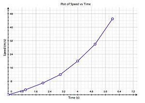 ScientificGraphSpeedVsTime.jpeg