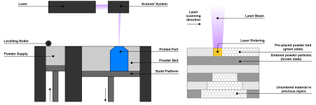 Selective Laser Sintering Process SelectiveLaserSintering.svg