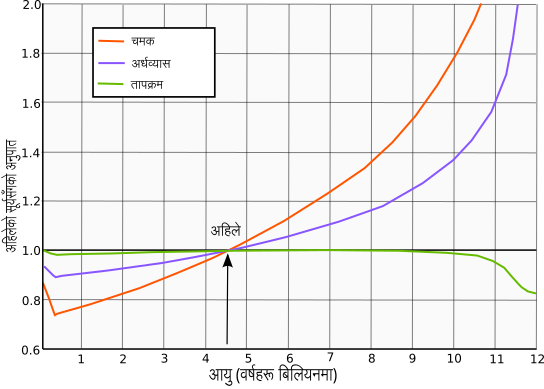 File:Solar evolution-ne.svg